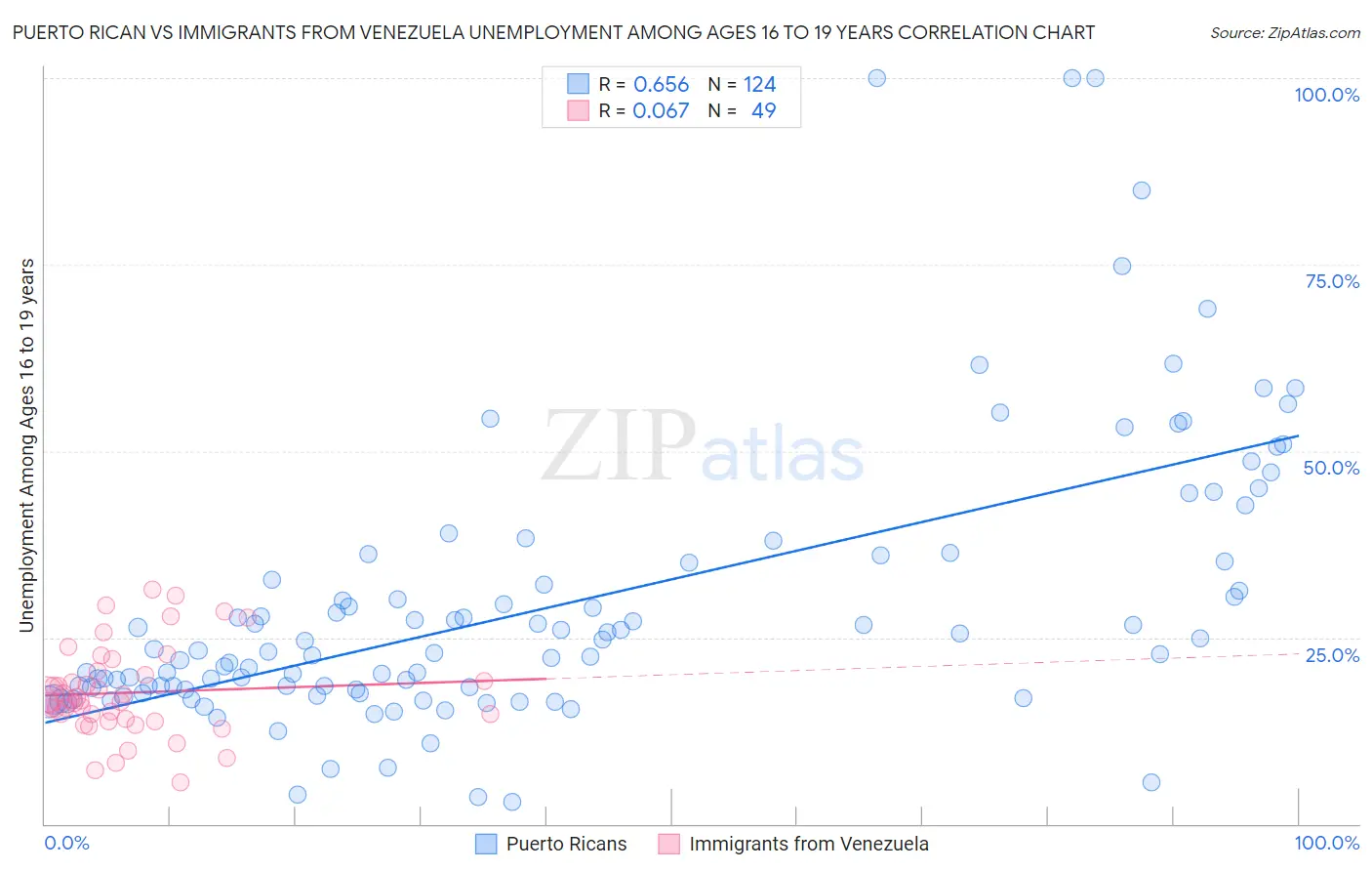 Puerto Rican vs Immigrants from Venezuela Unemployment Among Ages 16 to 19 years