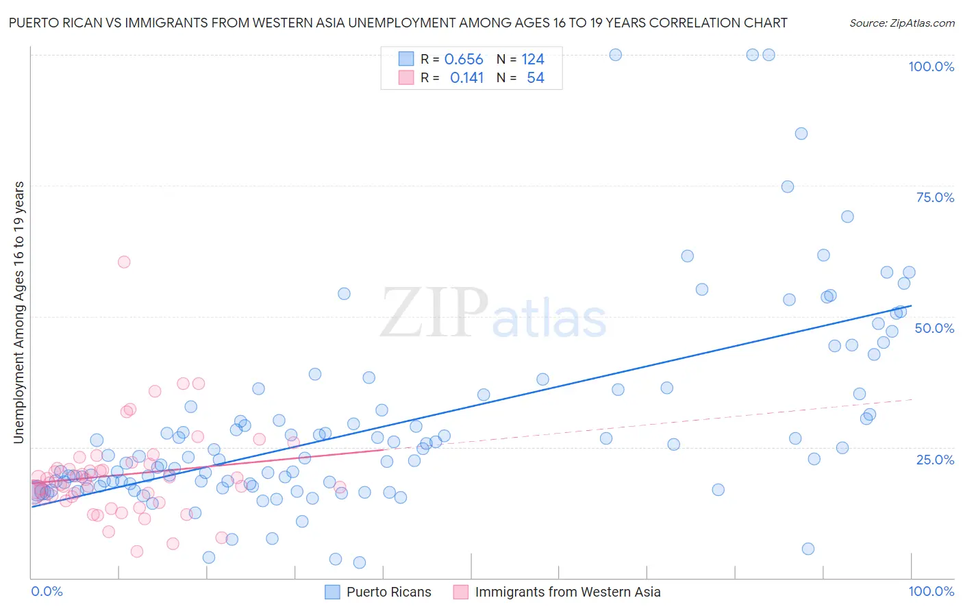 Puerto Rican vs Immigrants from Western Asia Unemployment Among Ages 16 to 19 years