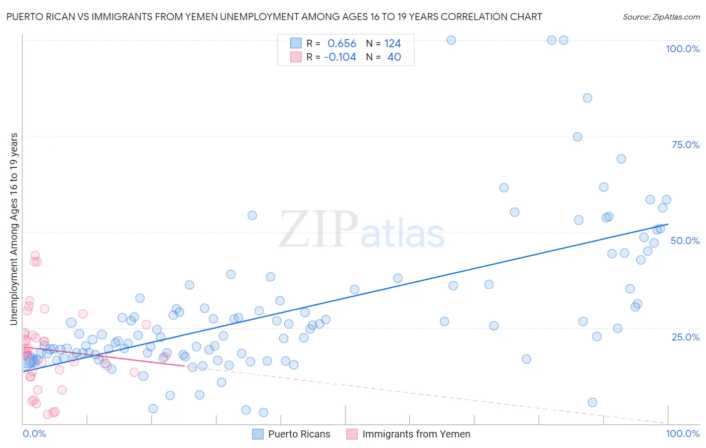 Puerto Rican vs Immigrants from Yemen Unemployment Among Ages 16 to 19 years
