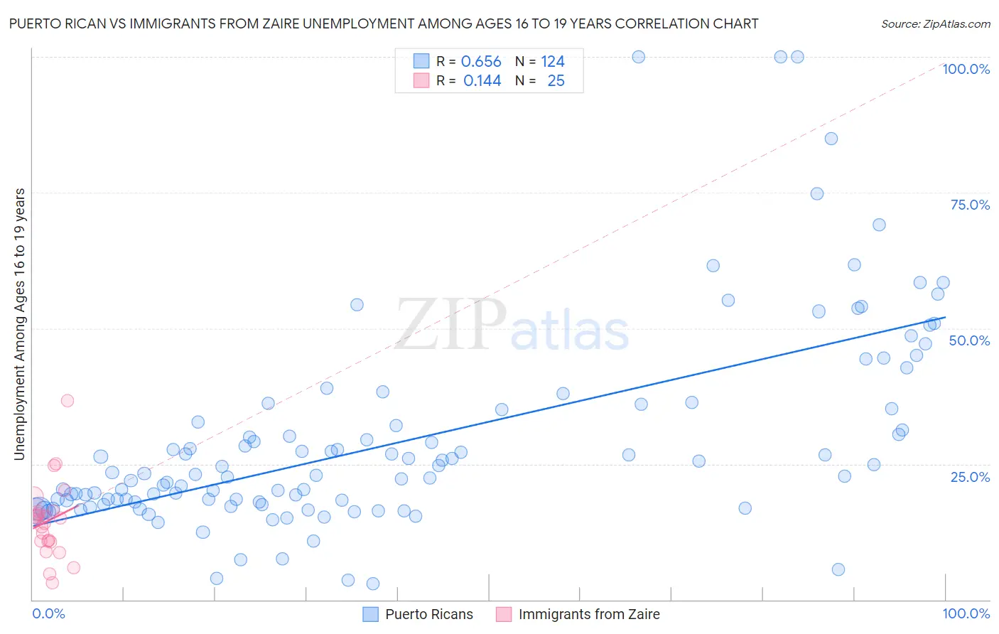 Puerto Rican vs Immigrants from Zaire Unemployment Among Ages 16 to 19 years