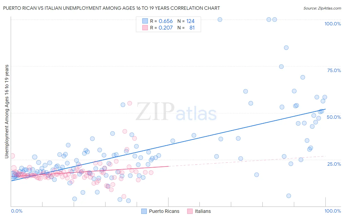 Puerto Rican vs Italian Unemployment Among Ages 16 to 19 years