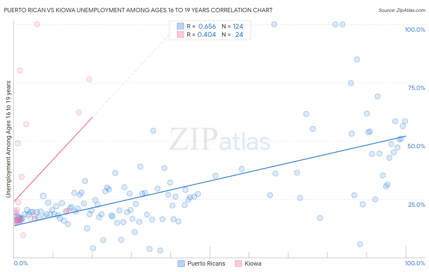 Puerto Rican vs Kiowa Unemployment Among Ages 16 to 19 years