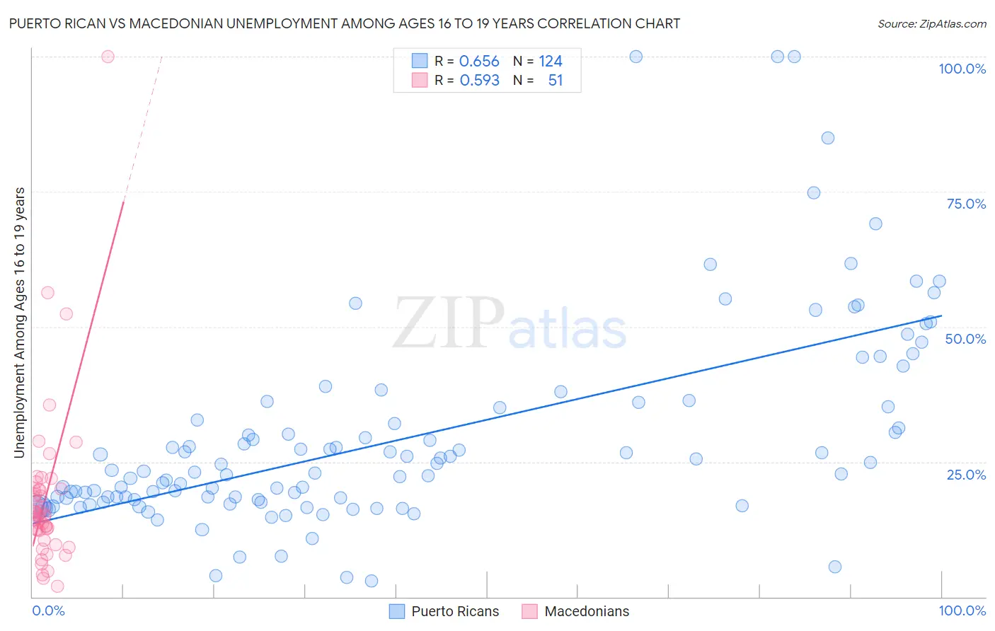 Puerto Rican vs Macedonian Unemployment Among Ages 16 to 19 years
