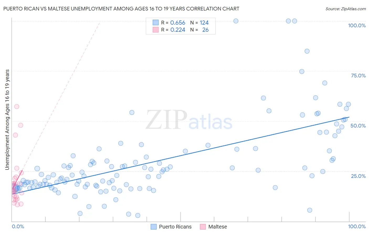 Puerto Rican vs Maltese Unemployment Among Ages 16 to 19 years