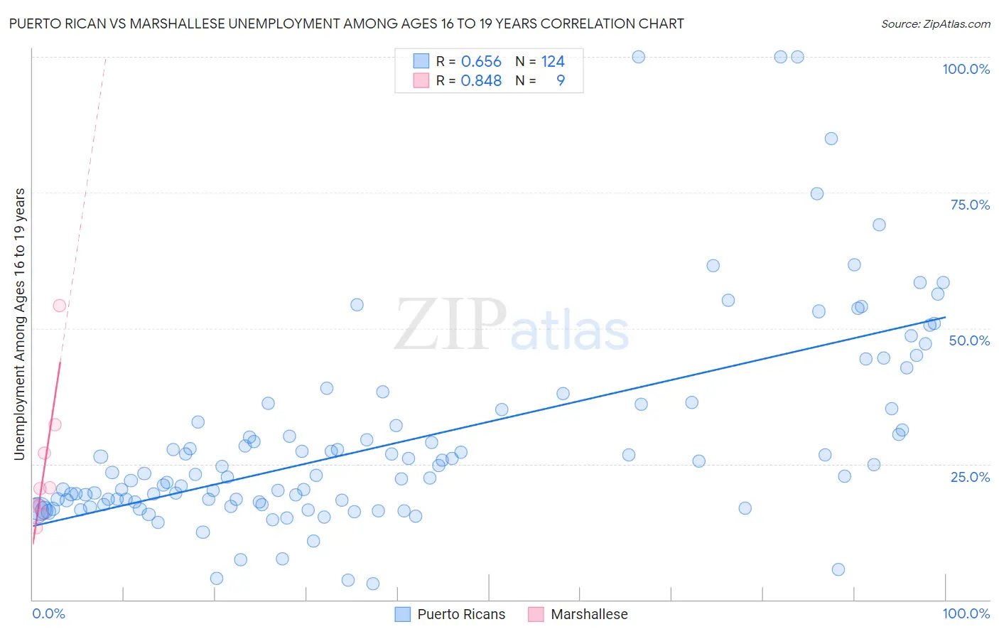 Puerto Rican vs Marshallese Unemployment Among Ages 16 to 19 years