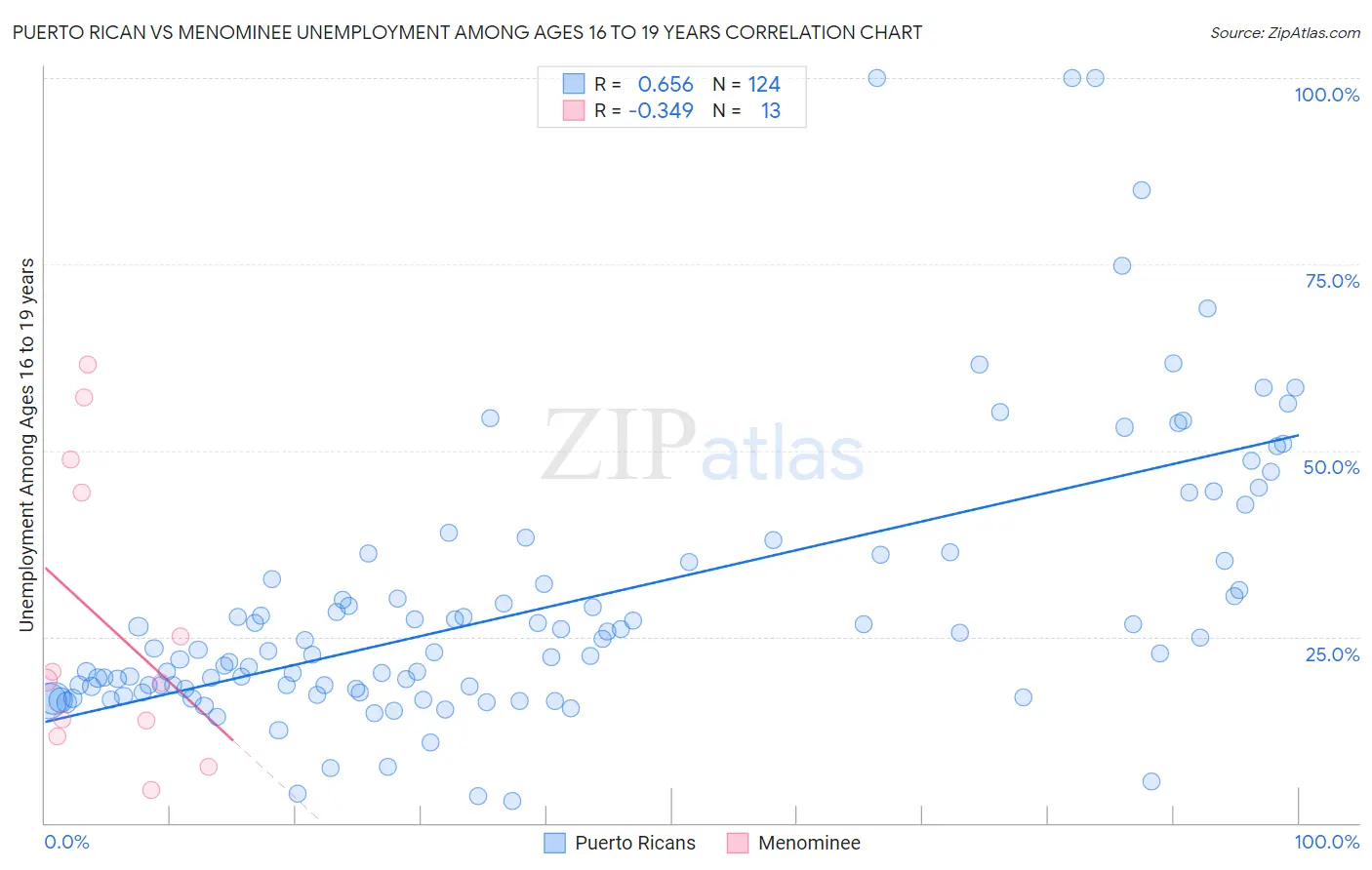 Puerto Rican vs Menominee Unemployment Among Ages 16 to 19 years