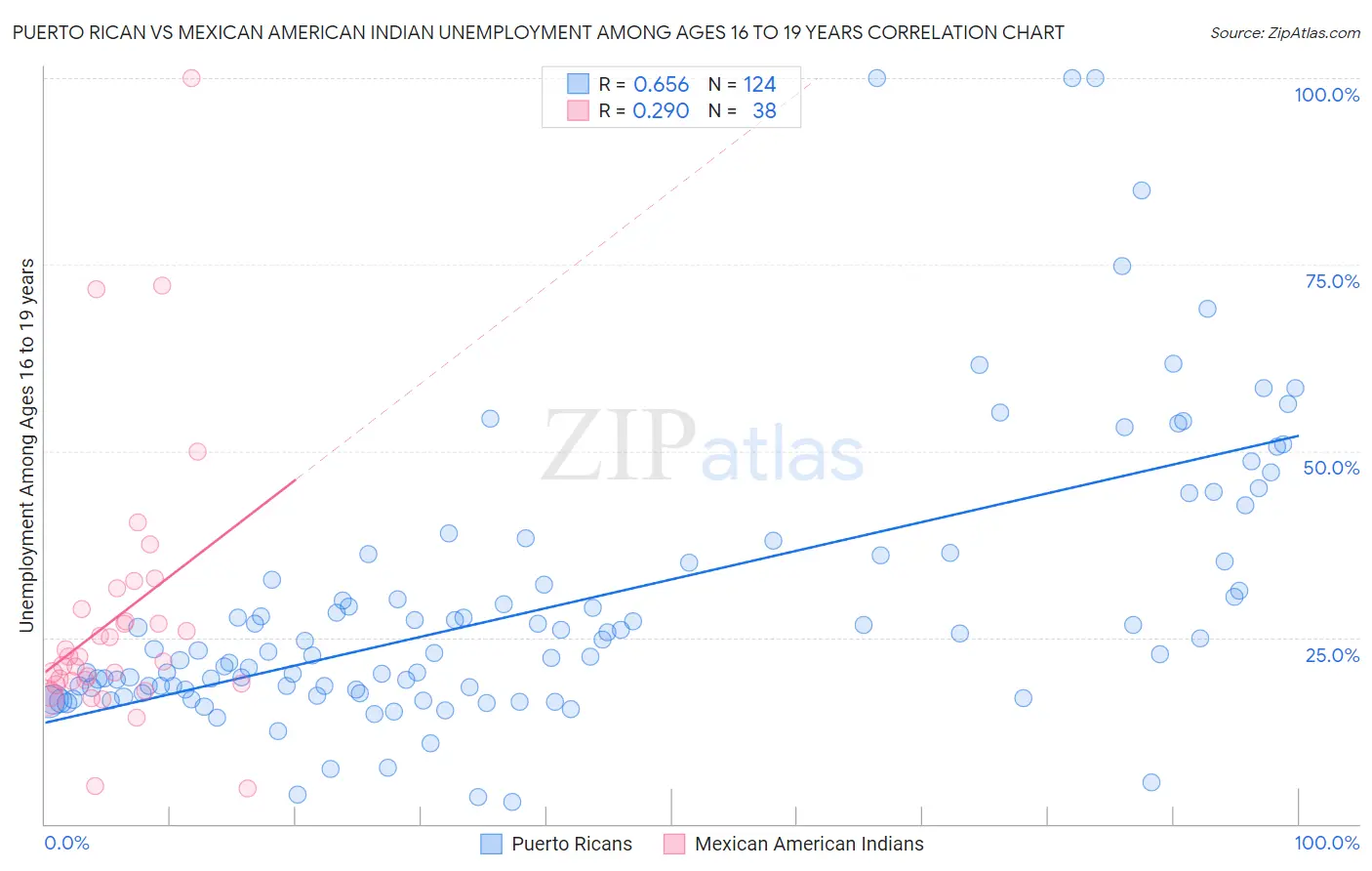 Puerto Rican vs Mexican American Indian Unemployment Among Ages 16 to 19 years