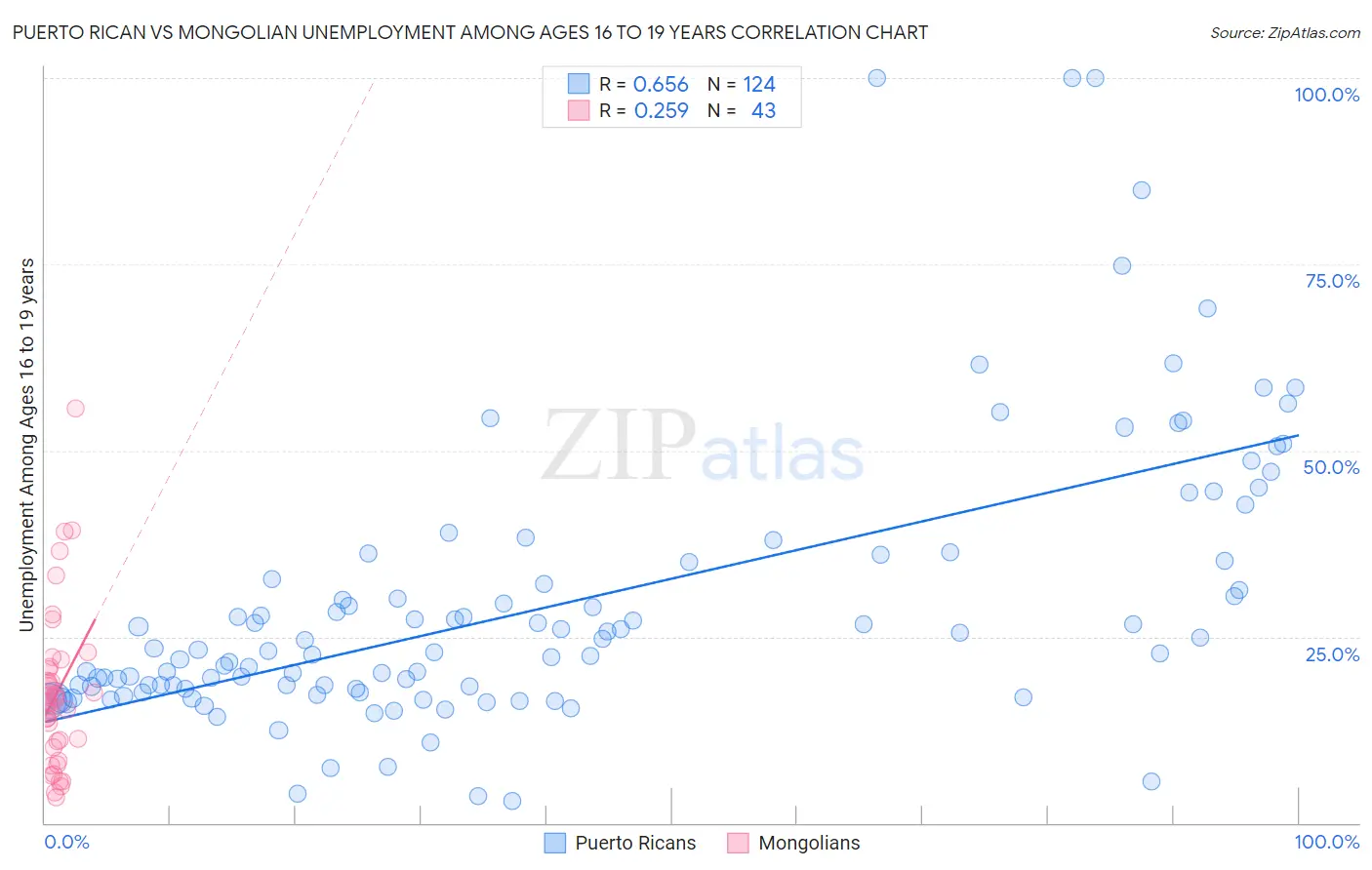 Puerto Rican vs Mongolian Unemployment Among Ages 16 to 19 years