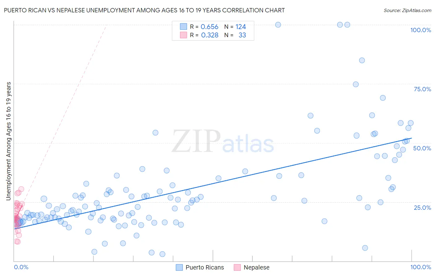 Puerto Rican vs Nepalese Unemployment Among Ages 16 to 19 years