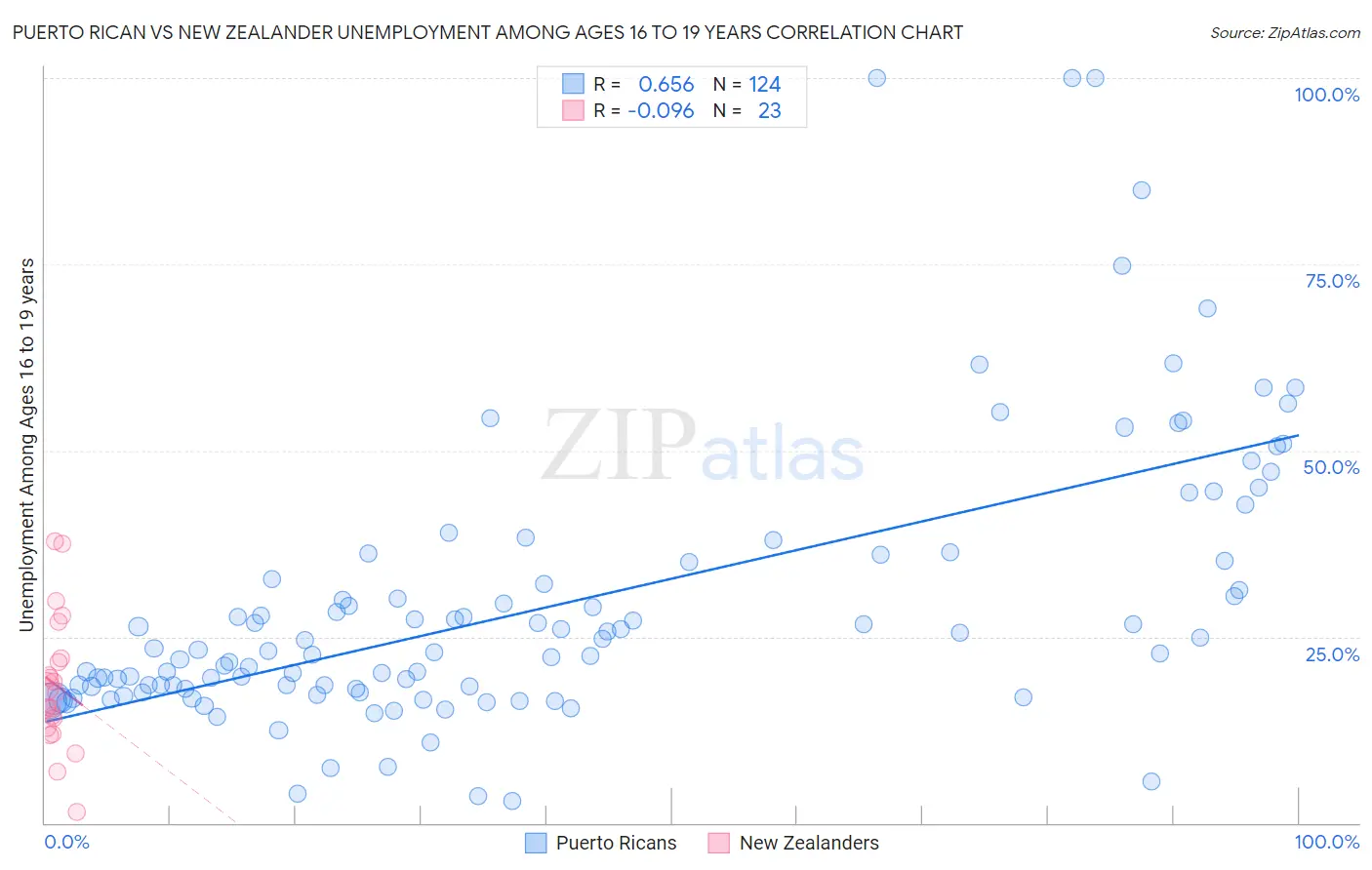 Puerto Rican vs New Zealander Unemployment Among Ages 16 to 19 years