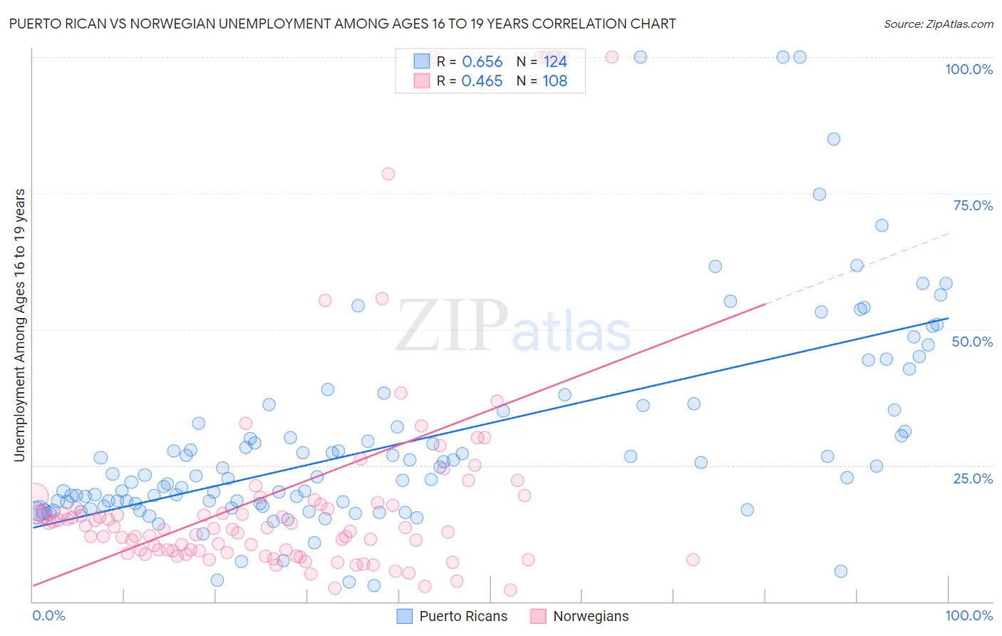 Puerto Rican vs Norwegian Unemployment Among Ages 16 to 19 years