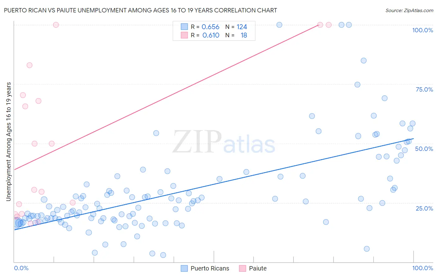 Puerto Rican vs Paiute Unemployment Among Ages 16 to 19 years