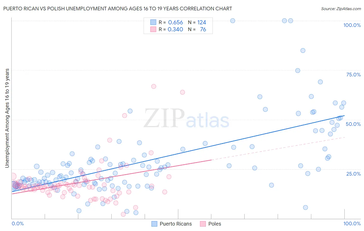 Puerto Rican vs Polish Unemployment Among Ages 16 to 19 years