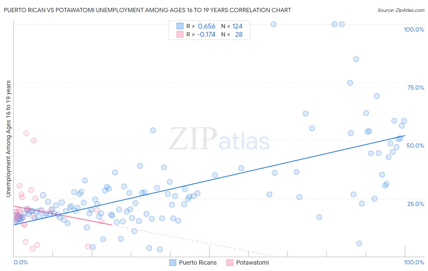 Puerto Rican vs Potawatomi Unemployment Among Ages 16 to 19 years