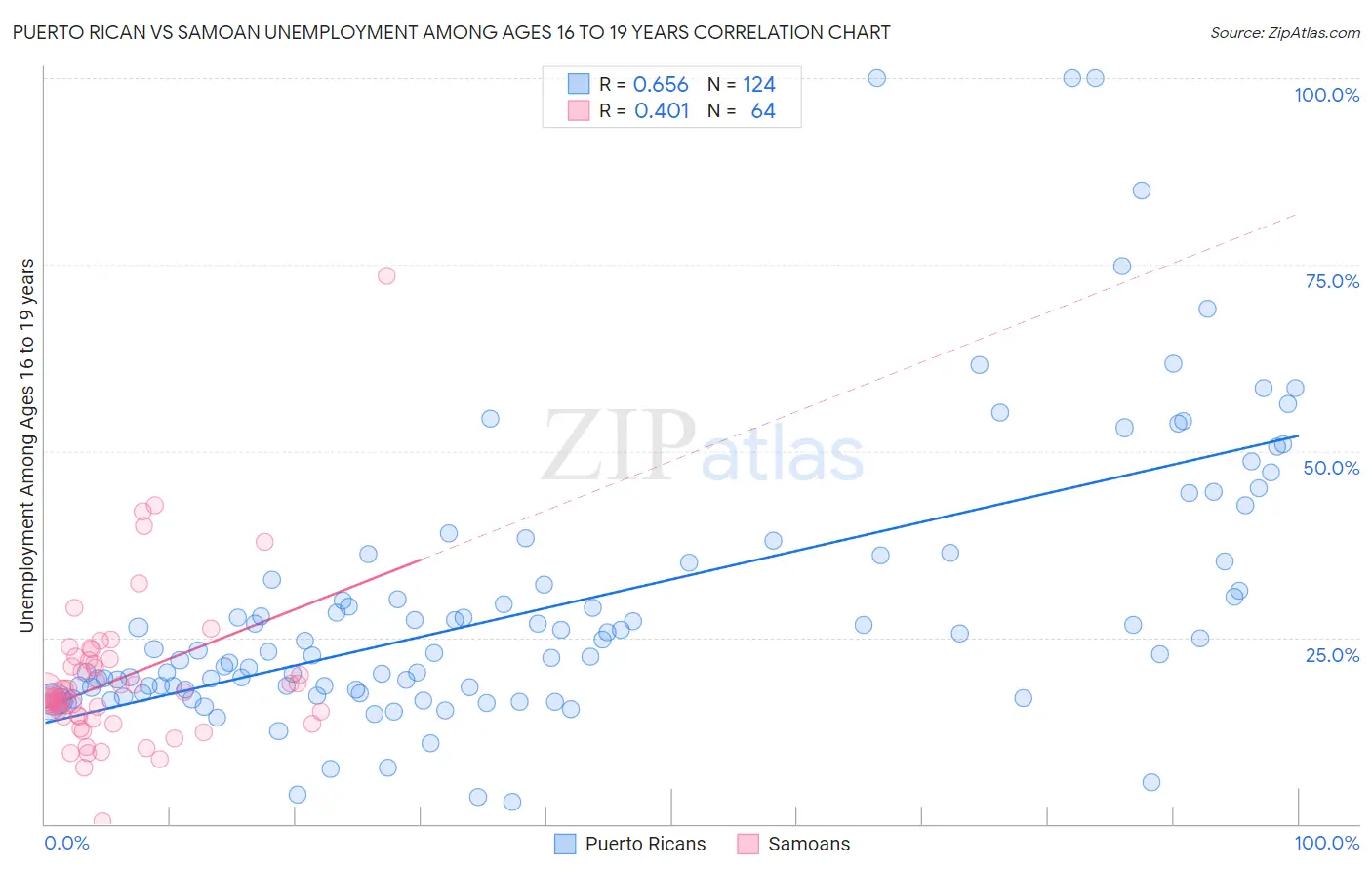 Puerto Rican vs Samoan Unemployment Among Ages 16 to 19 years