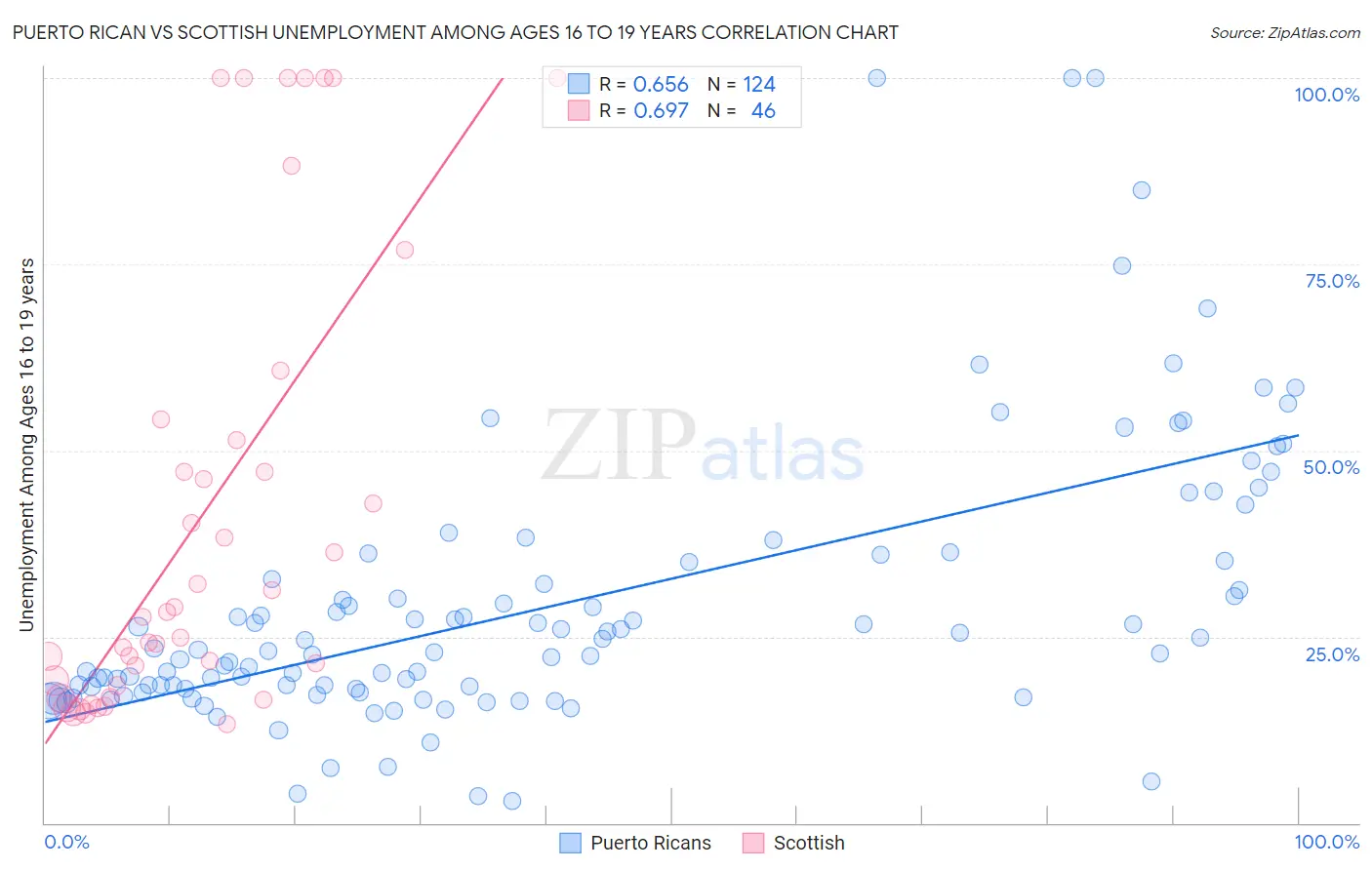 Puerto Rican vs Scottish Unemployment Among Ages 16 to 19 years