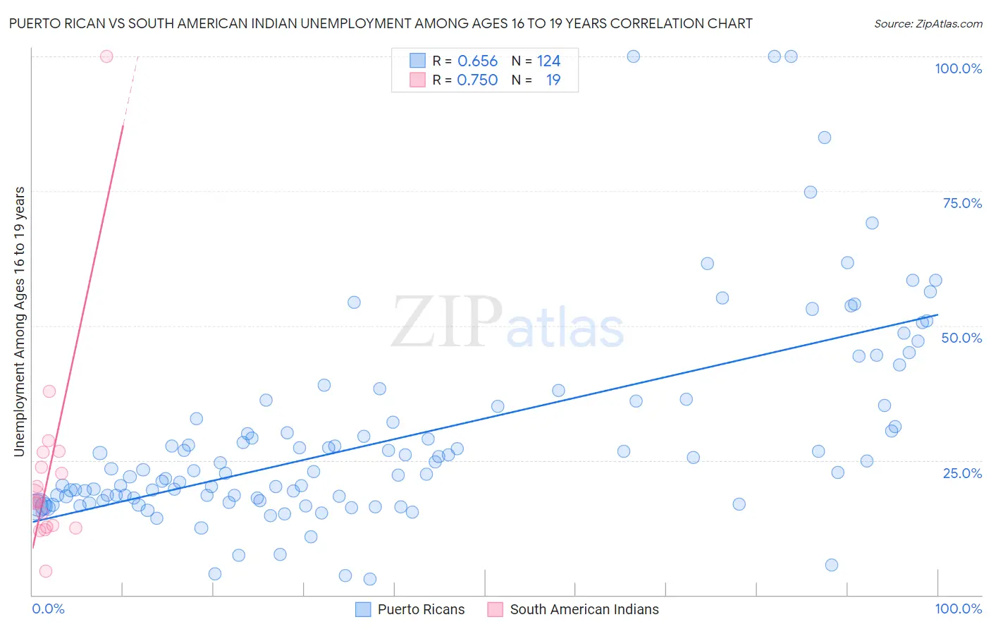 Puerto Rican vs South American Indian Unemployment Among Ages 16 to 19 years
