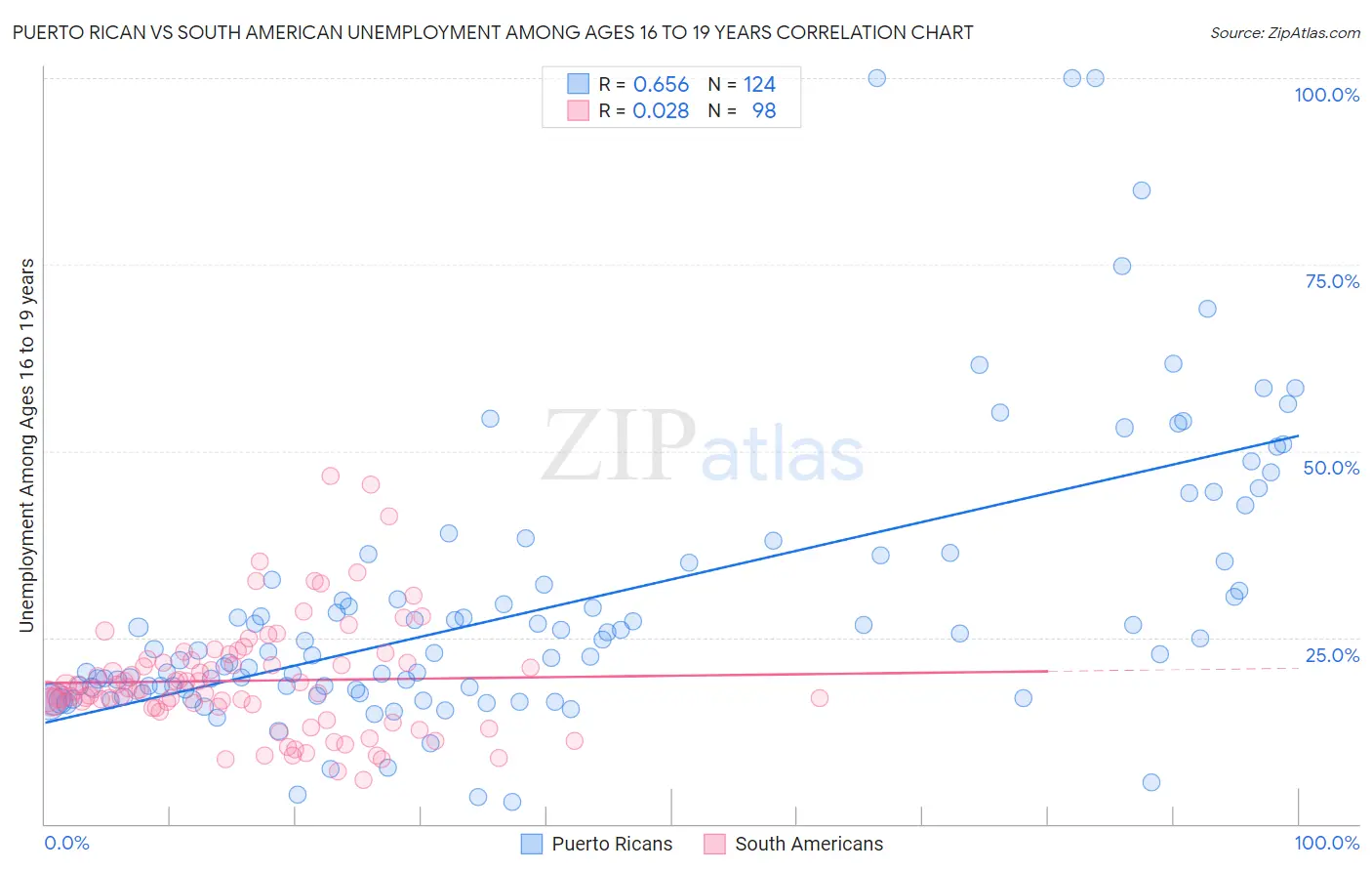 Puerto Rican vs South American Unemployment Among Ages 16 to 19 years