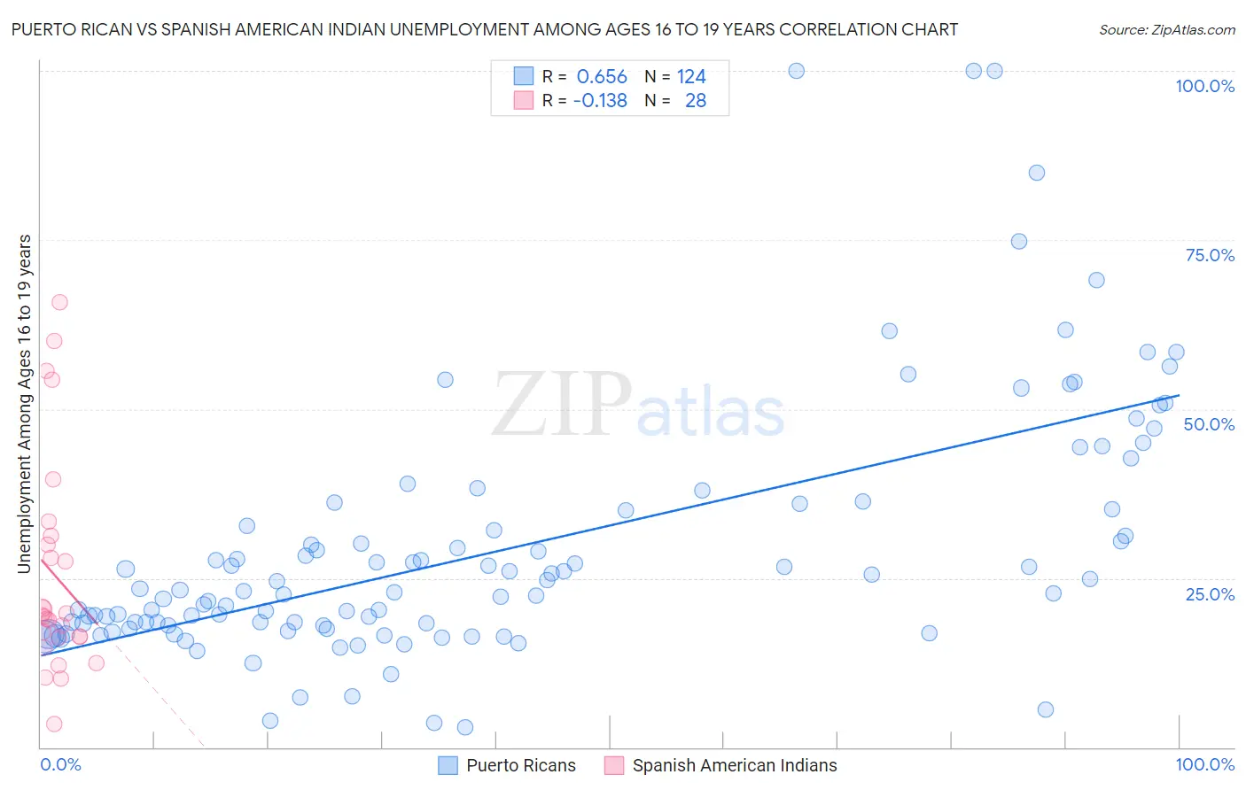 Puerto Rican vs Spanish American Indian Unemployment Among Ages 16 to 19 years
