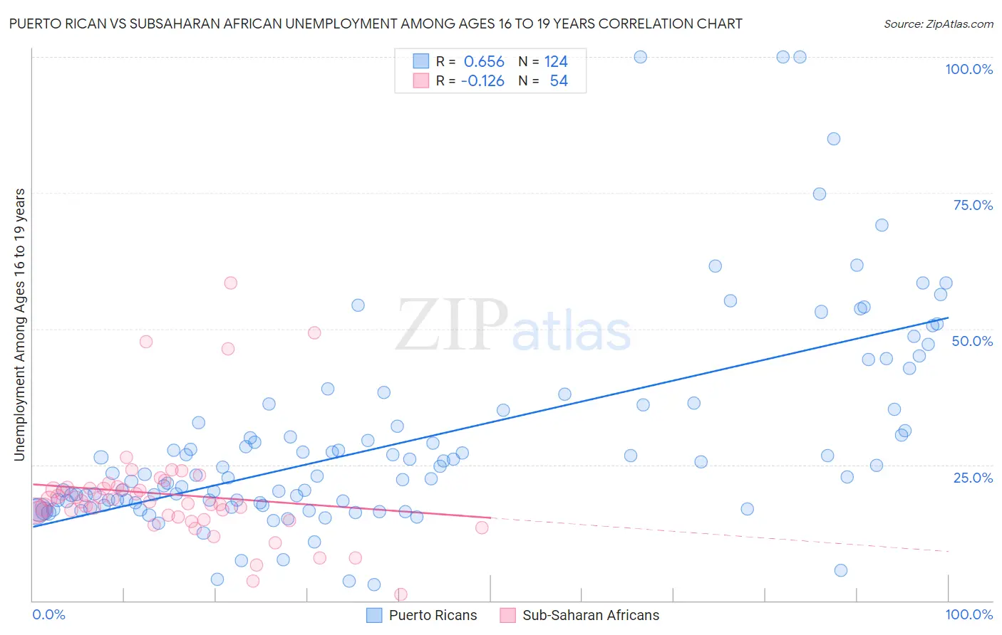 Puerto Rican vs Subsaharan African Unemployment Among Ages 16 to 19 years