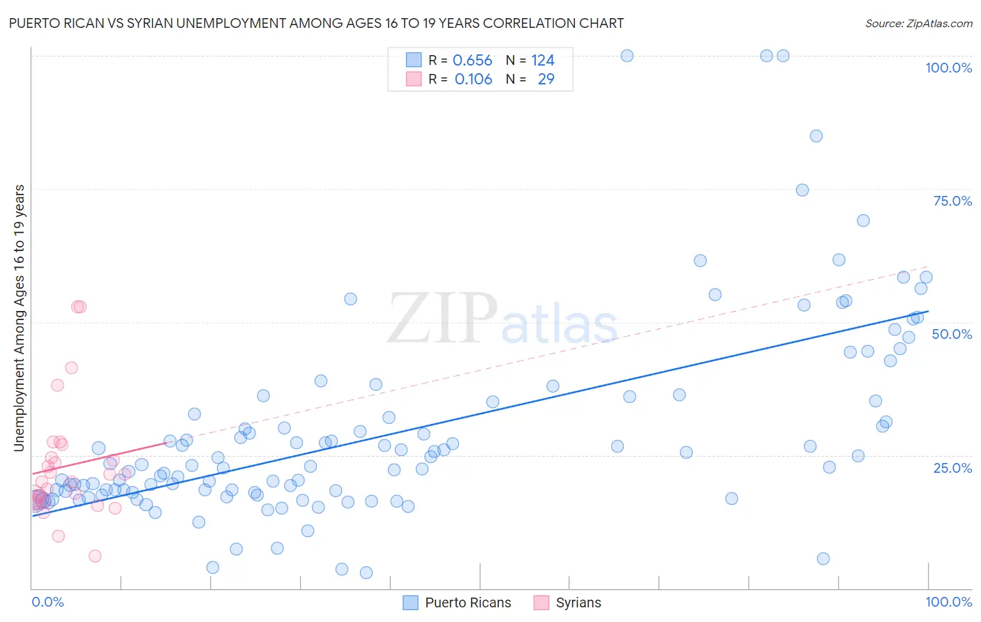 Puerto Rican vs Syrian Unemployment Among Ages 16 to 19 years