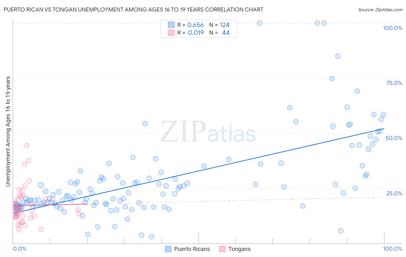 Puerto Rican vs Tongan Unemployment Among Ages 16 to 19 years