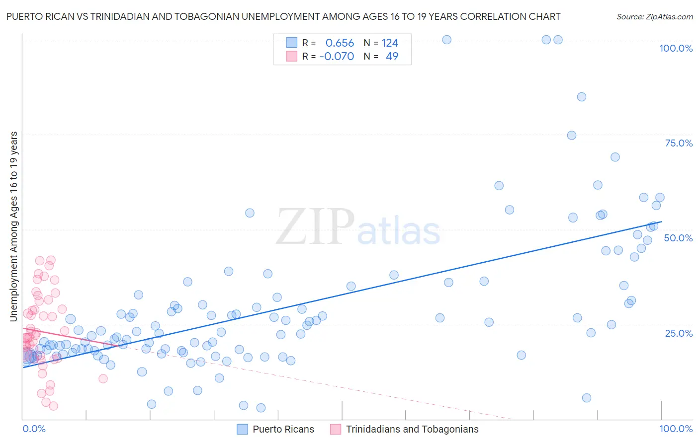 Puerto Rican vs Trinidadian and Tobagonian Unemployment Among Ages 16 to 19 years