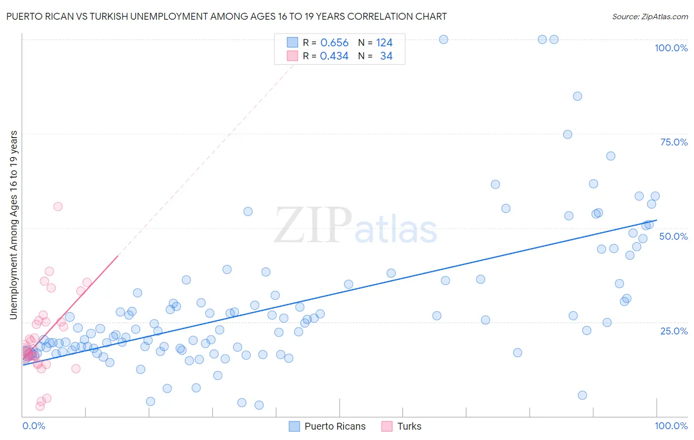Puerto Rican vs Turkish Unemployment Among Ages 16 to 19 years