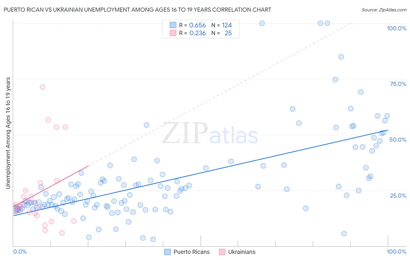 Puerto Rican vs Ukrainian Unemployment Among Ages 16 to 19 years