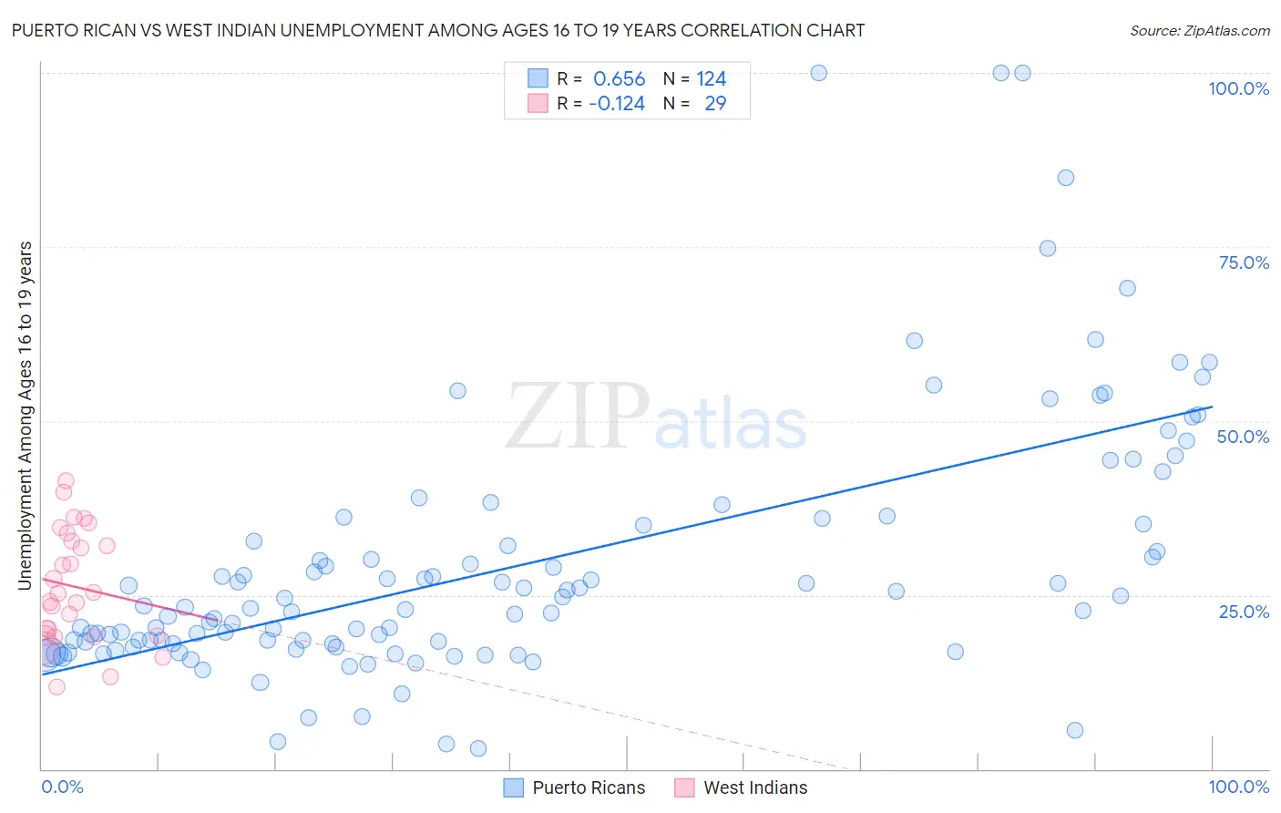 Puerto Rican vs West Indian Unemployment Among Ages 16 to 19 years