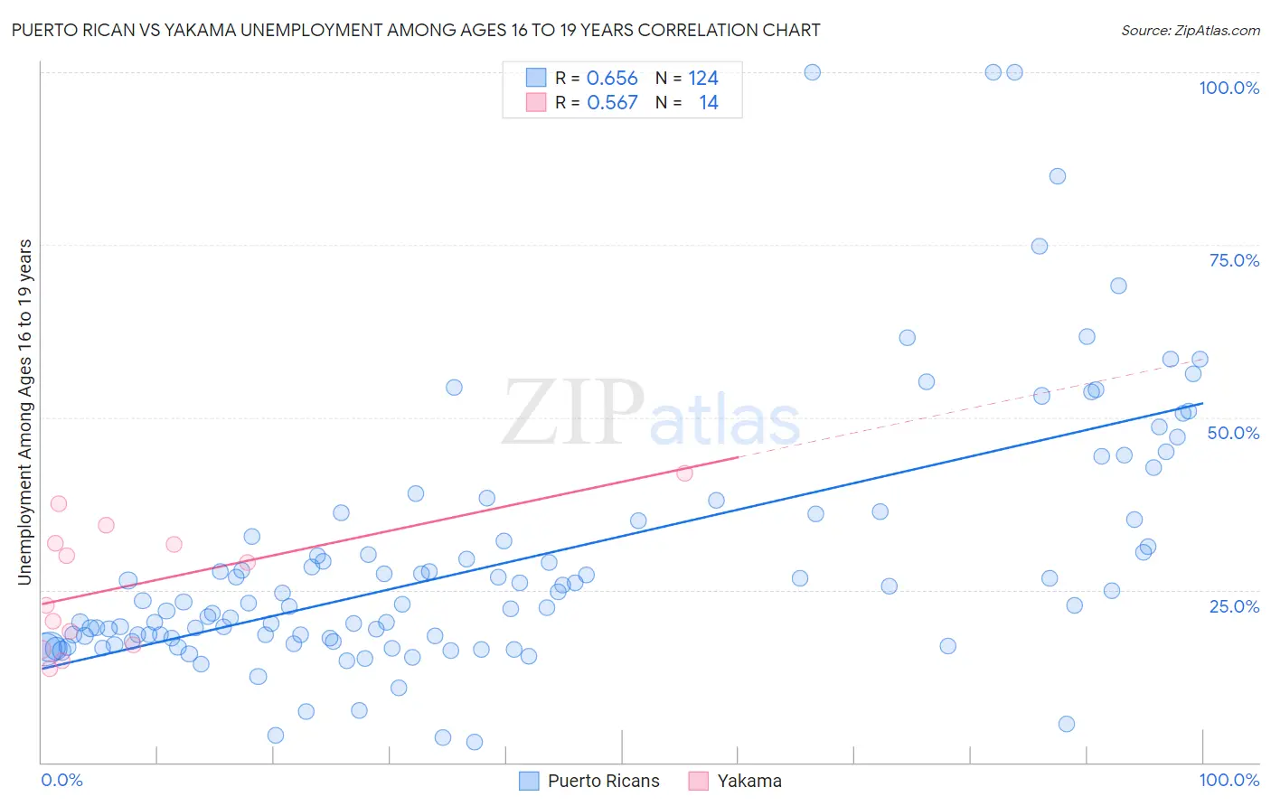 Puerto Rican vs Yakama Unemployment Among Ages 16 to 19 years