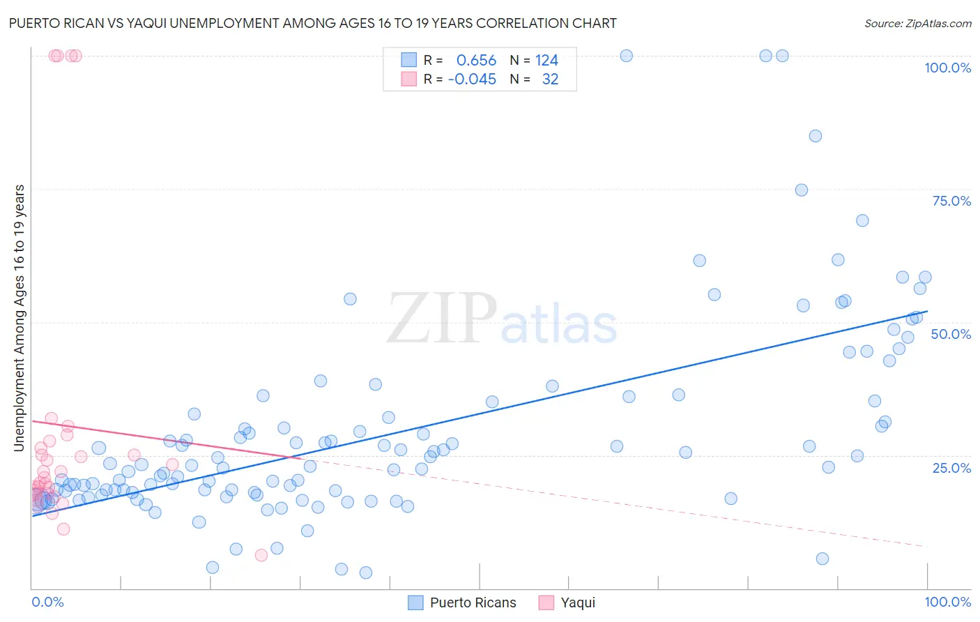 Puerto Rican vs Yaqui Unemployment Among Ages 16 to 19 years