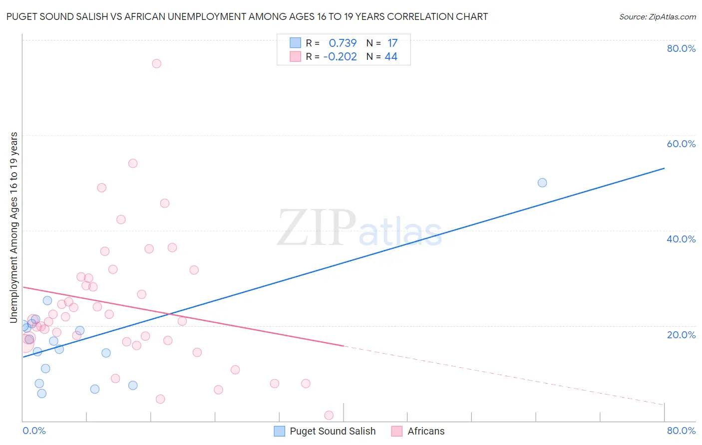 Puget Sound Salish vs African Unemployment Among Ages 16 to 19 years