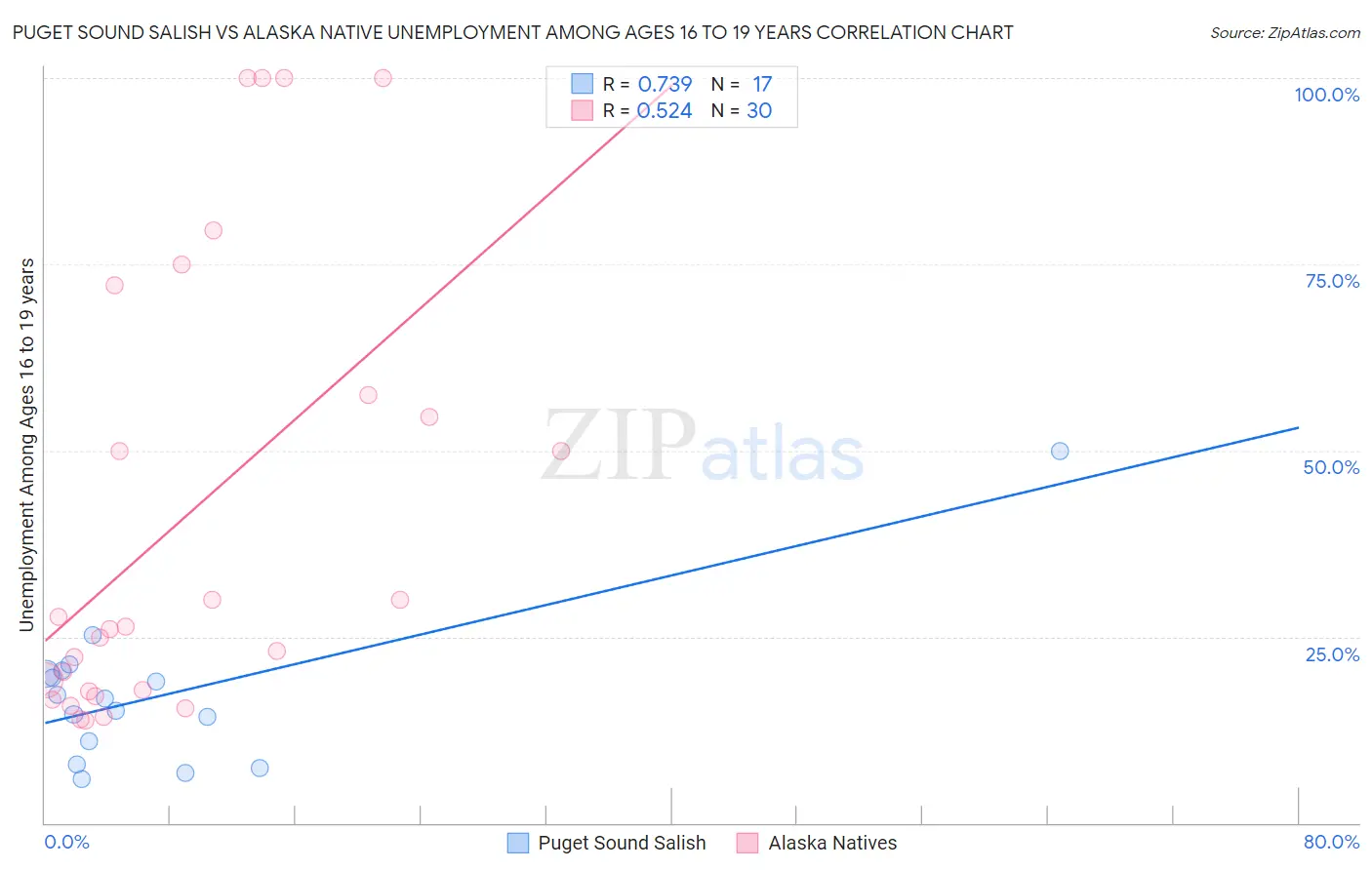 Puget Sound Salish vs Alaska Native Unemployment Among Ages 16 to 19 years