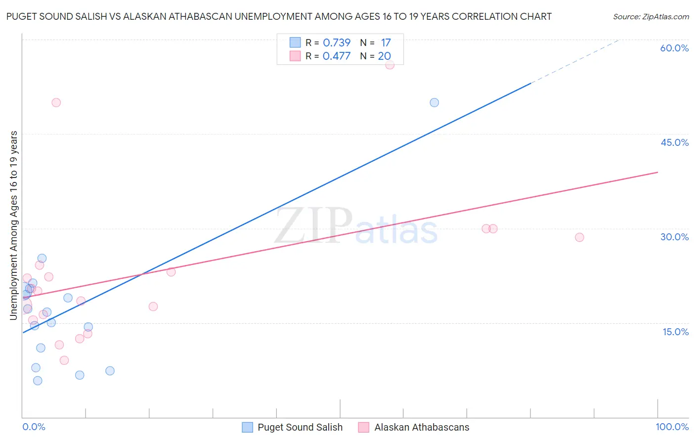 Puget Sound Salish vs Alaskan Athabascan Unemployment Among Ages 16 to 19 years