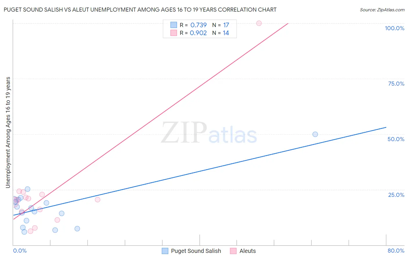 Puget Sound Salish vs Aleut Unemployment Among Ages 16 to 19 years