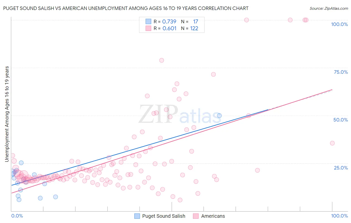 Puget Sound Salish vs American Unemployment Among Ages 16 to 19 years