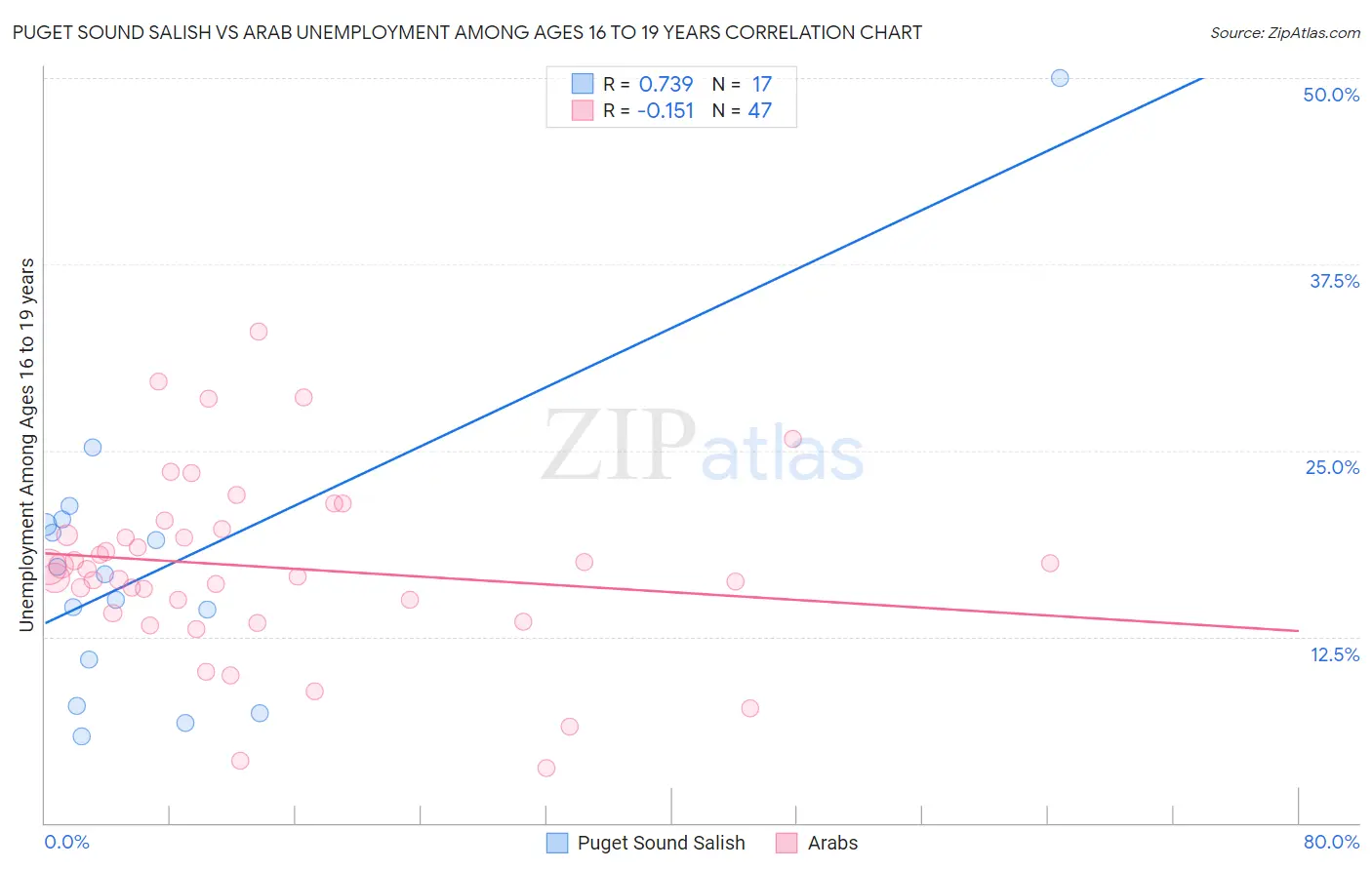 Puget Sound Salish vs Arab Unemployment Among Ages 16 to 19 years