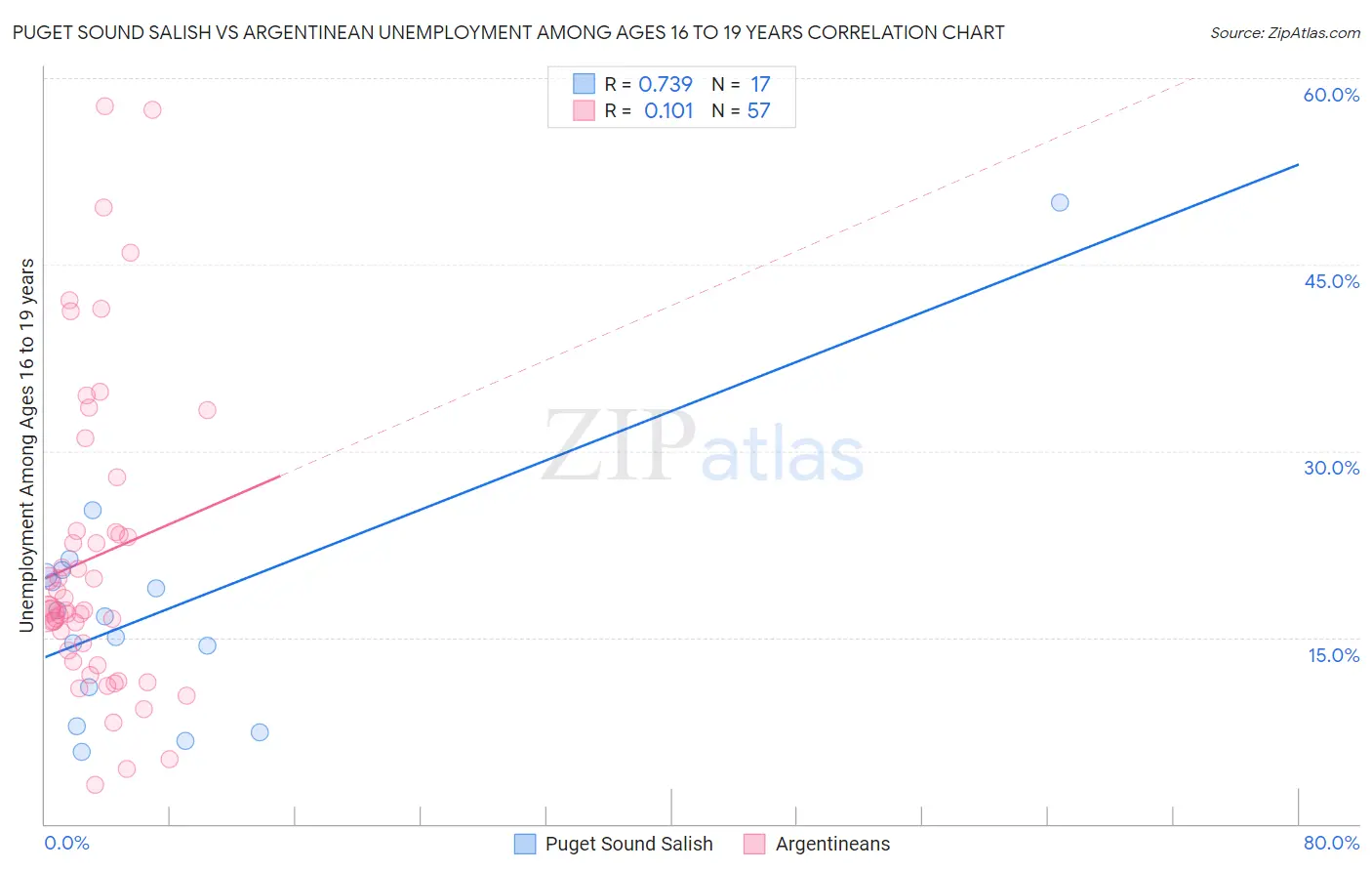 Puget Sound Salish vs Argentinean Unemployment Among Ages 16 to 19 years