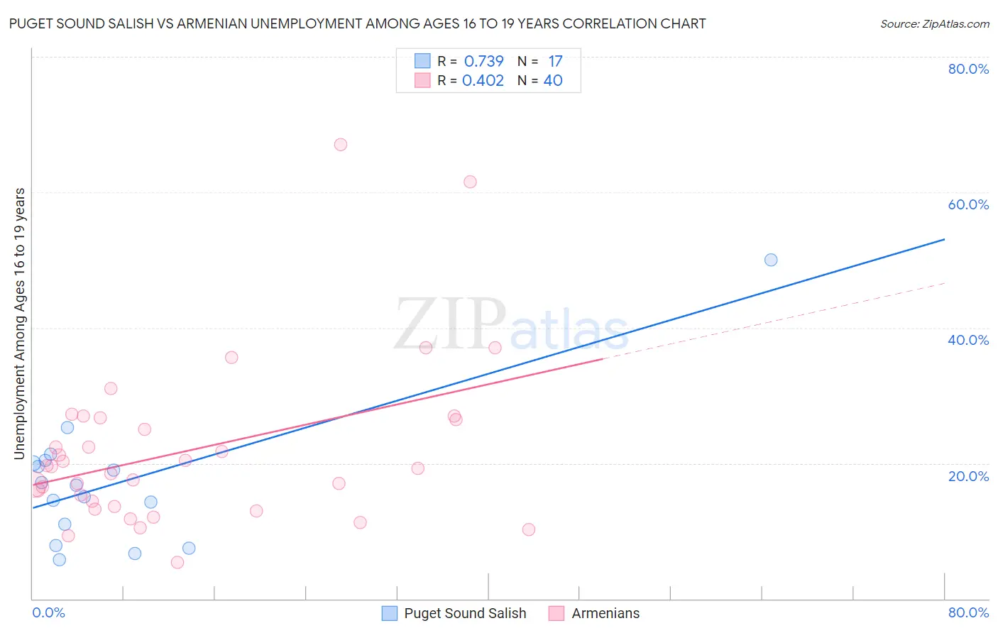 Puget Sound Salish vs Armenian Unemployment Among Ages 16 to 19 years