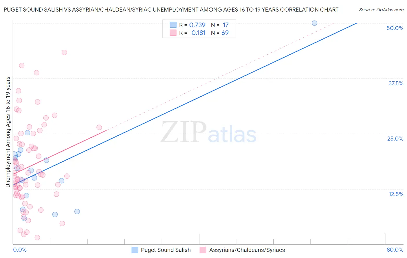 Puget Sound Salish vs Assyrian/Chaldean/Syriac Unemployment Among Ages 16 to 19 years