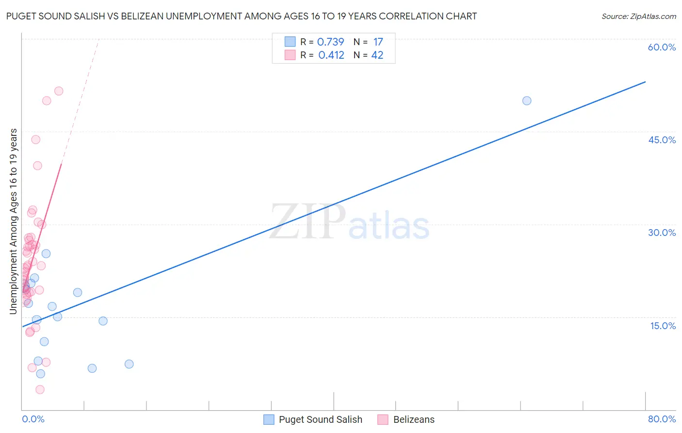 Puget Sound Salish vs Belizean Unemployment Among Ages 16 to 19 years