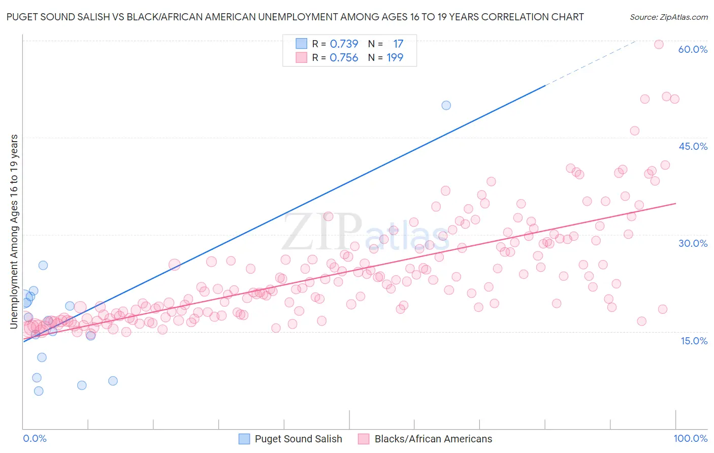 Puget Sound Salish vs Black/African American Unemployment Among Ages 16 to 19 years