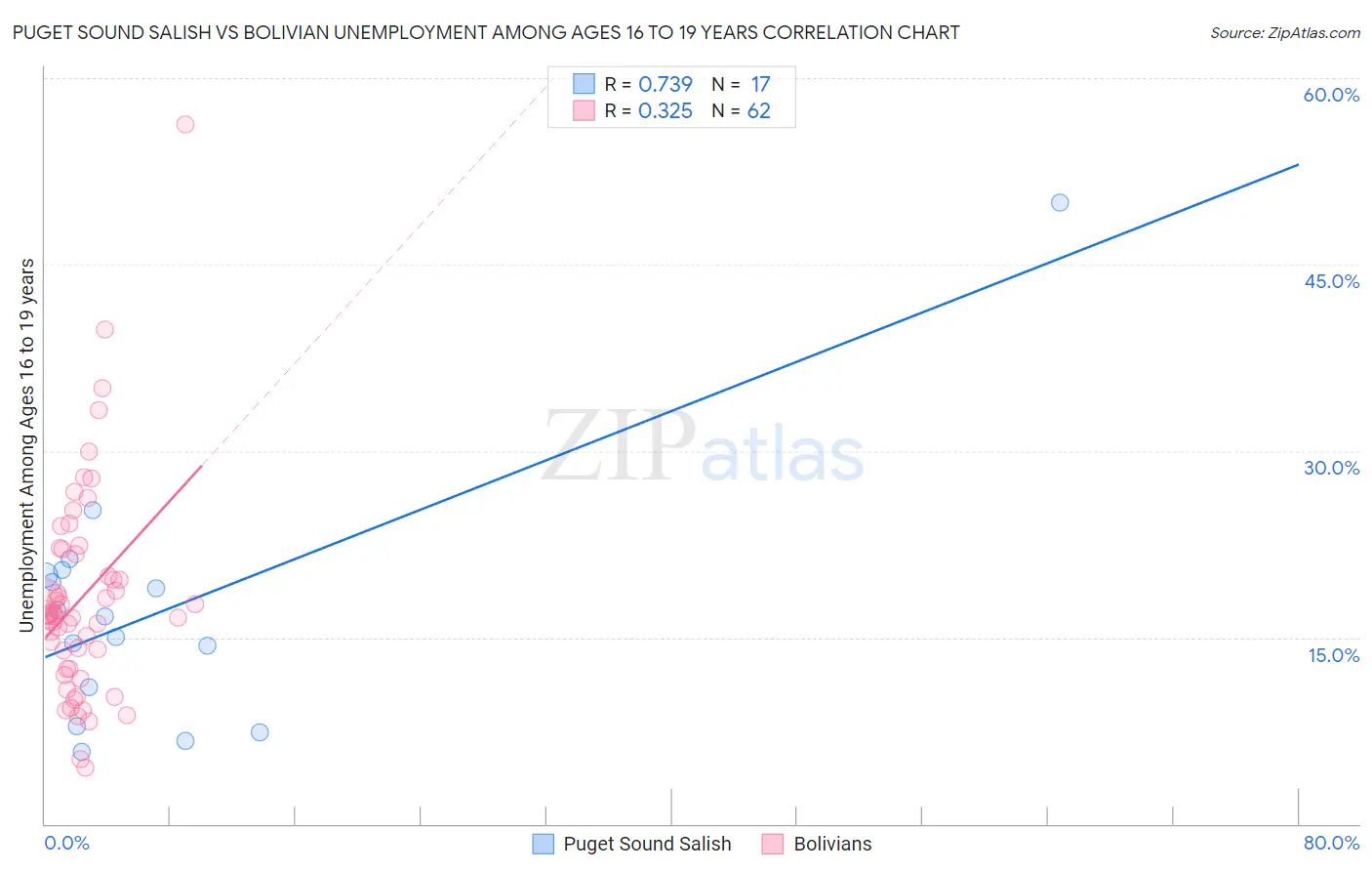 Puget Sound Salish vs Bolivian Unemployment Among Ages 16 to 19 years