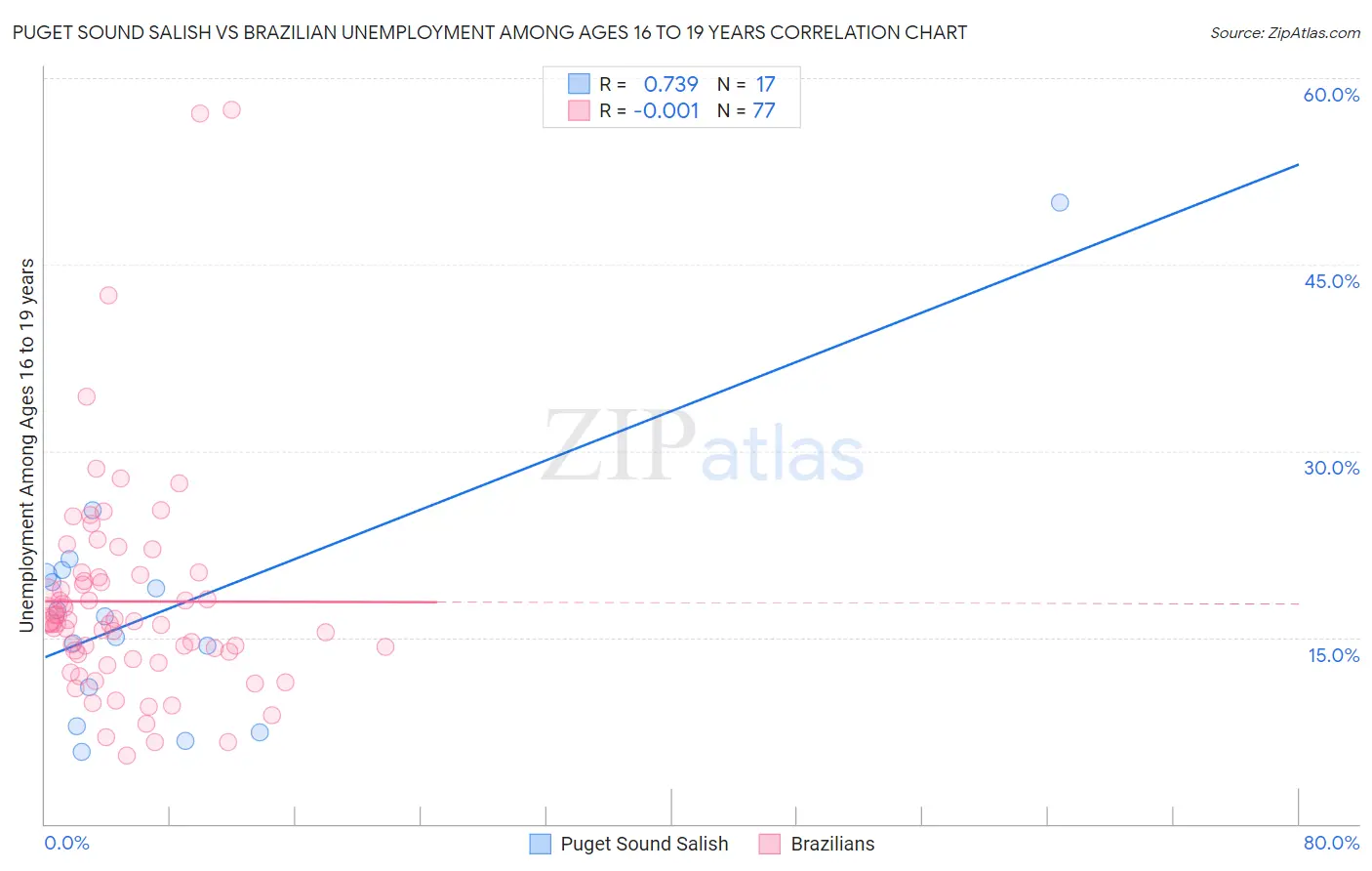 Puget Sound Salish vs Brazilian Unemployment Among Ages 16 to 19 years