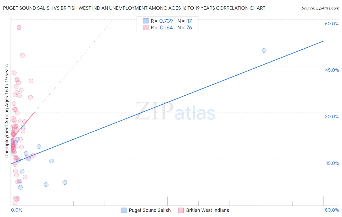 Puget Sound Salish vs British West Indian Unemployment Among Ages 16 to 19 years