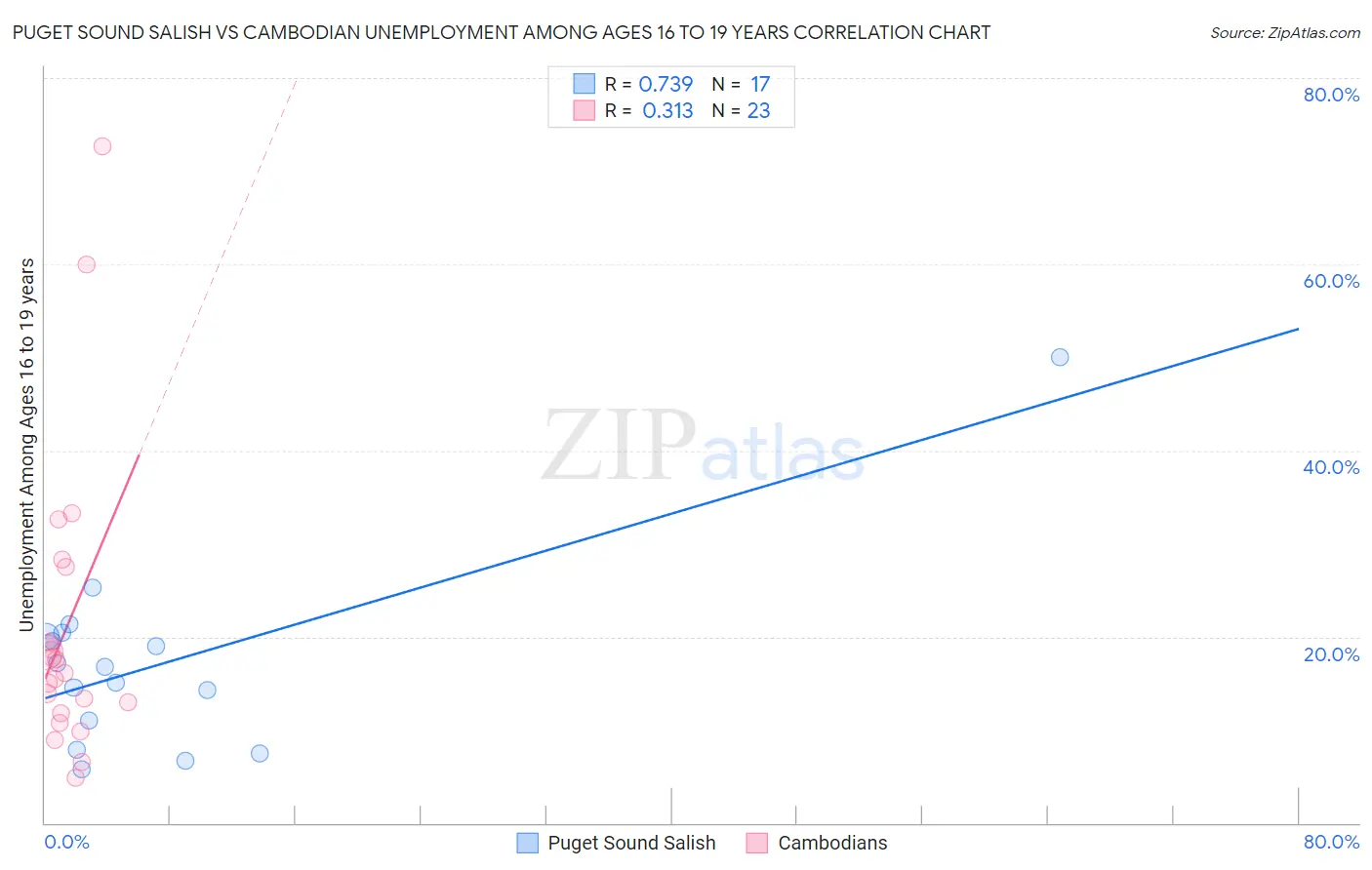 Puget Sound Salish vs Cambodian Unemployment Among Ages 16 to 19 years