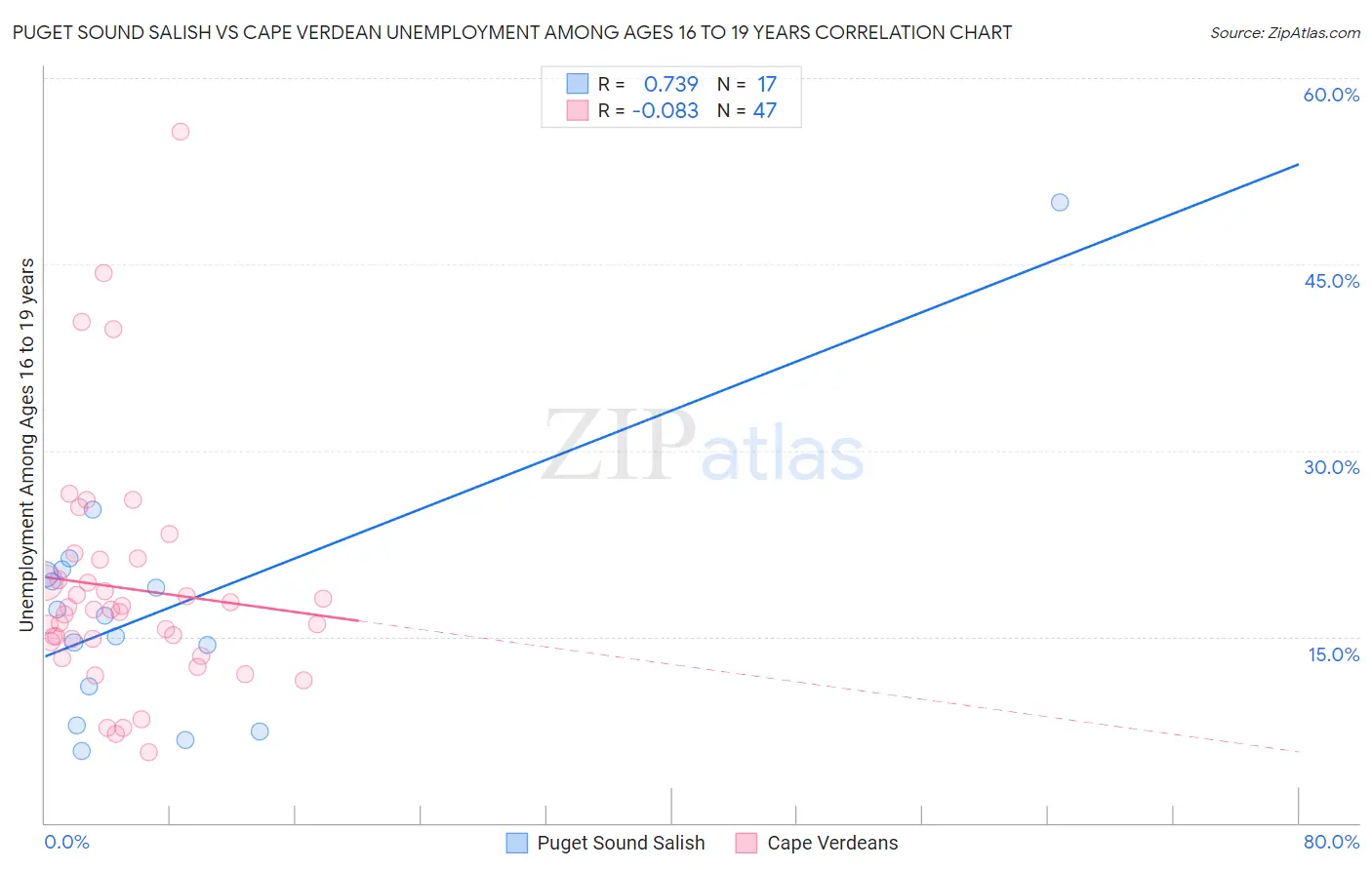 Puget Sound Salish vs Cape Verdean Unemployment Among Ages 16 to 19 years