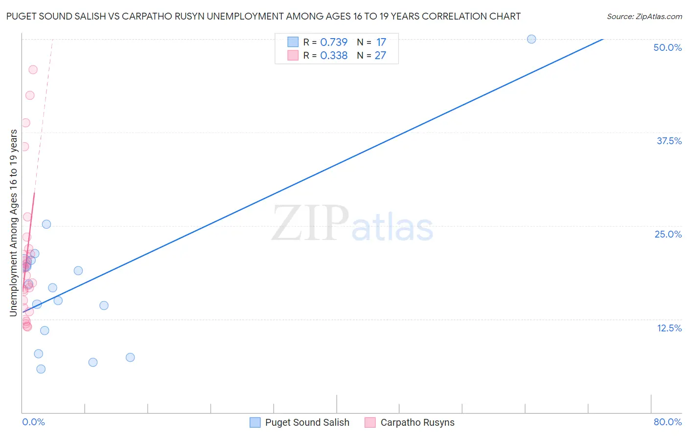 Puget Sound Salish vs Carpatho Rusyn Unemployment Among Ages 16 to 19 years