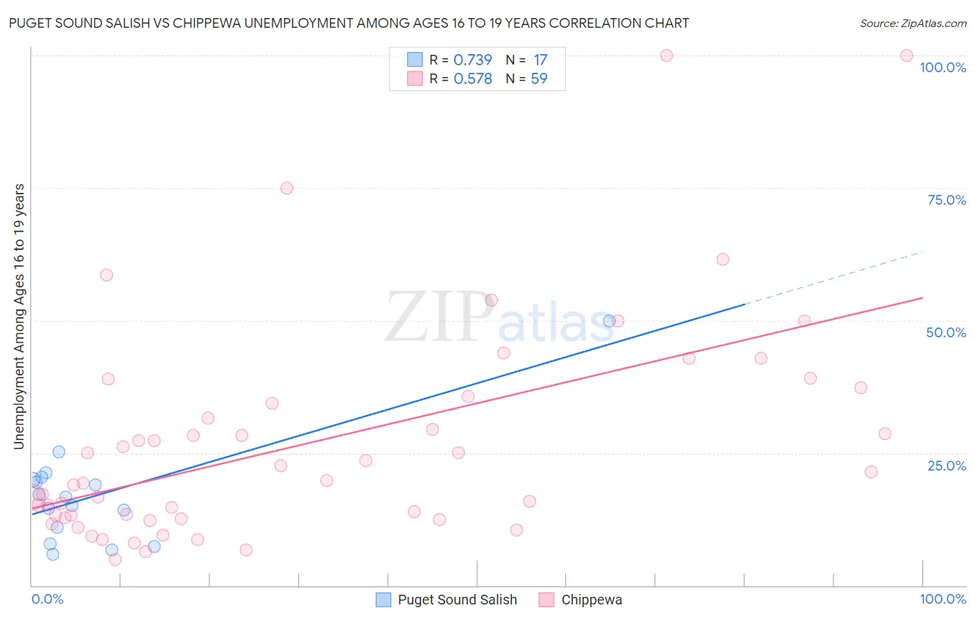 Puget Sound Salish vs Chippewa Unemployment Among Ages 16 to 19 years